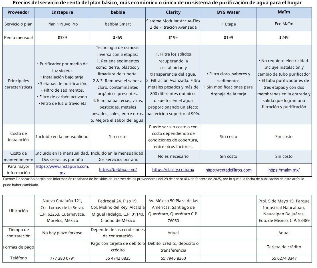 Tabla comparativa Profeco