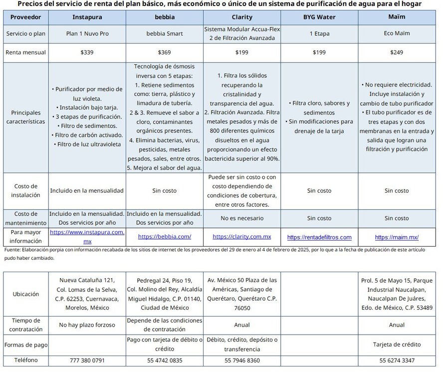 Tabla comparativa Profeco