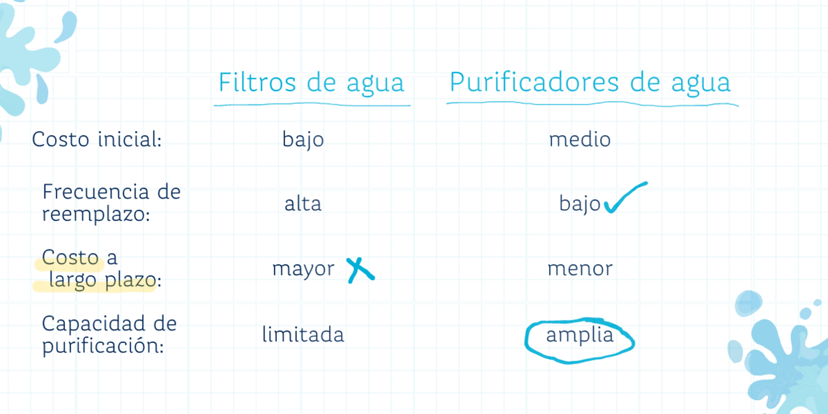 Filtros de agua vs purificadores