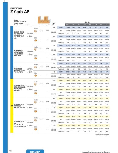 Z-Carb AP Metric Speed and Feed