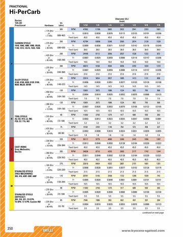 Hi-PerCarb® Series 135 Speed and Feed brochure cover