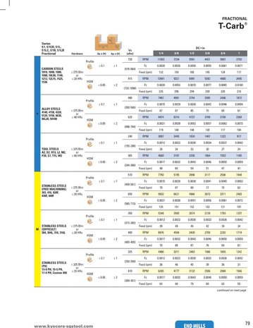 T-carb metric speed and feed cover