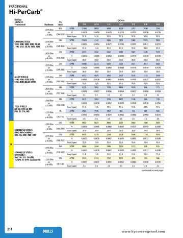 Hi-PerCarb® Series 143M-S speed and feed brochure cover image