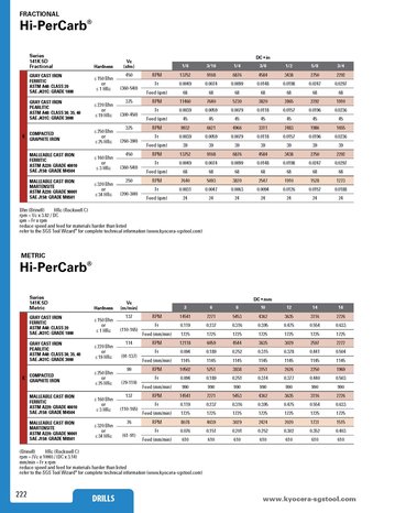 Hi-PerCarb® Series 141K speed and feed brochure cover