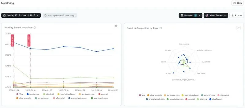 Visibility score monitoring dashboard showing daily tracking and historical progress over time with trend analysis