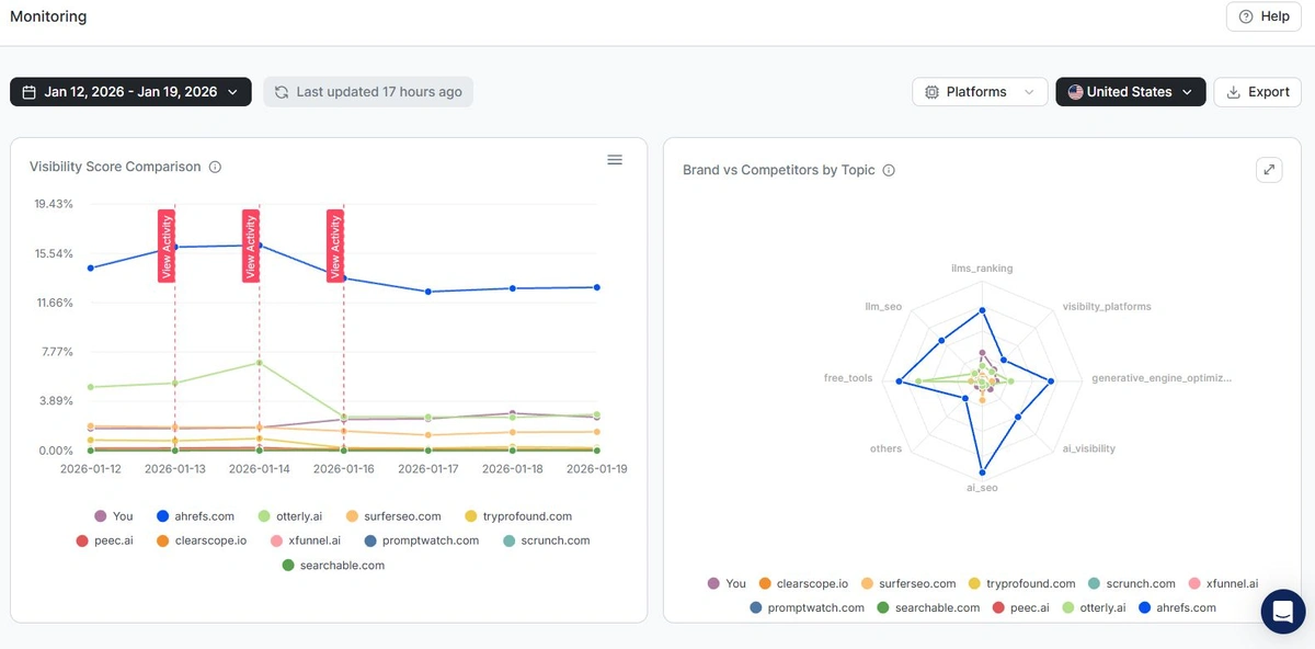 Performance monitoring dashboard showing citation trends and visibility metrics