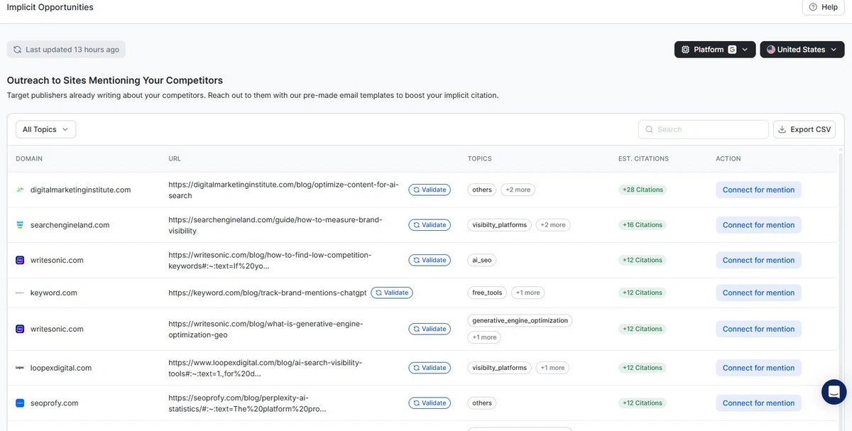 Implicit Opportunities dashboard showing outreach sites mentioning competitors for authority building