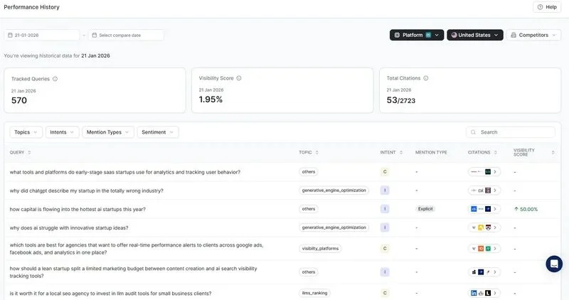 Performance history dashboard displaying citation gains and losses over time with competitive positioning analysis