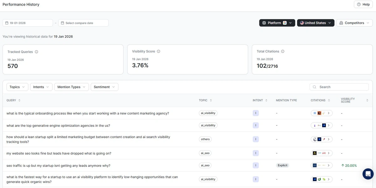 Performance History dashboard showing tracked queries, visibility score trends, and citation metrics over time