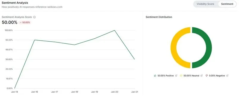 Sentiment analysis dashboard displaying citation sentiment distribution over time with positive, neutral, and negative sentiment breakdown for brand mentions