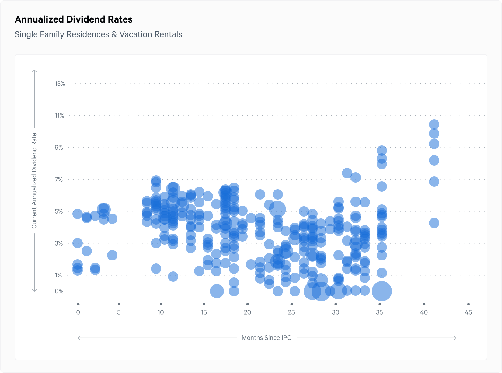 Q3 annualized dividend rates