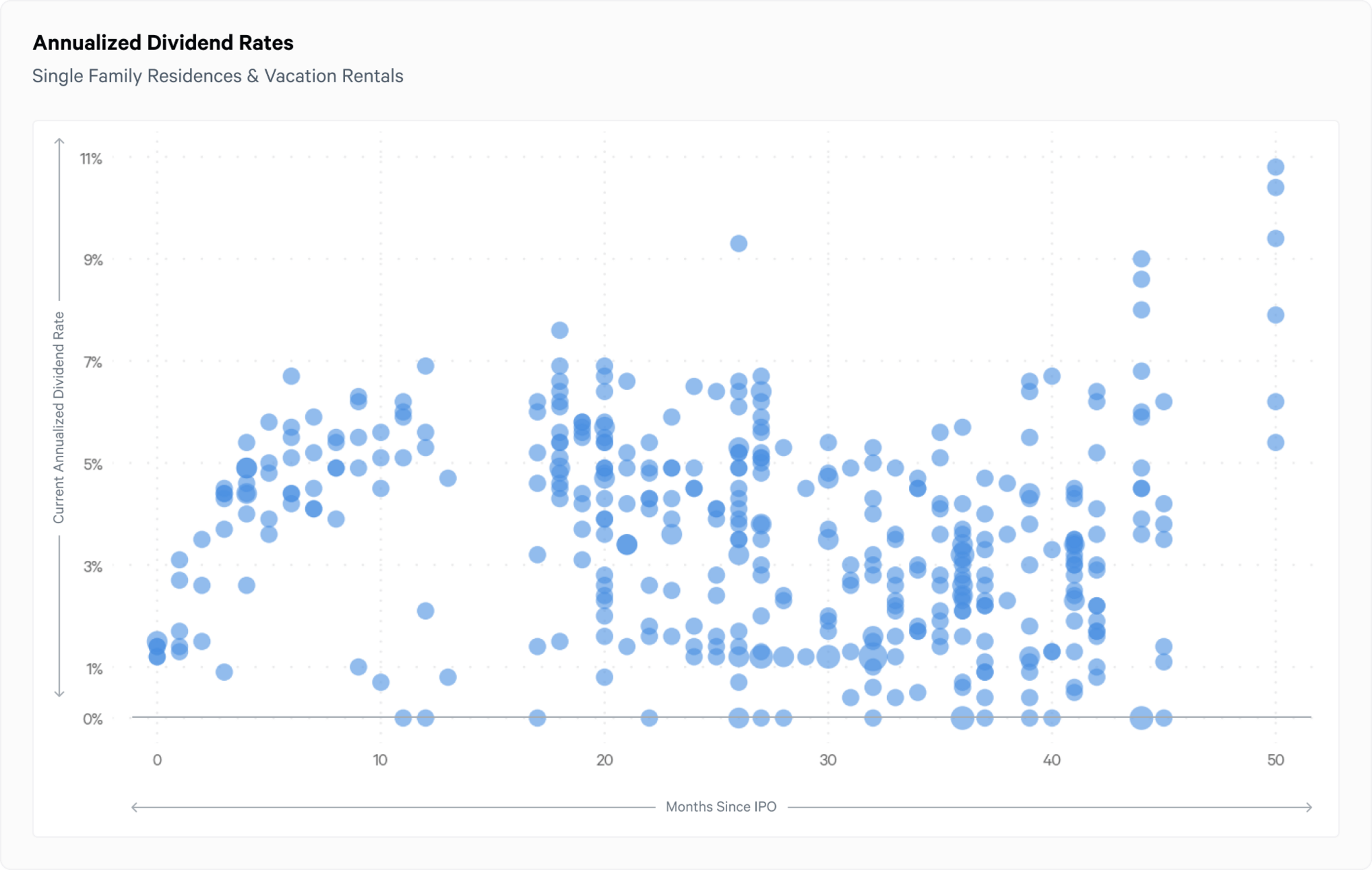 Q3 annualized dividend rates