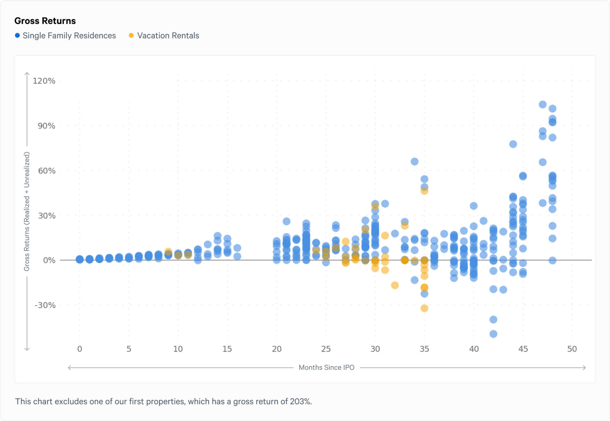Q3 gross returns