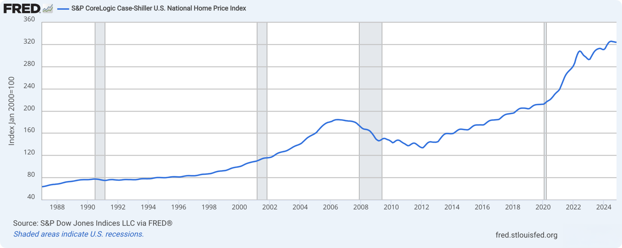 Case-Shiller U.S. National Home Price Index