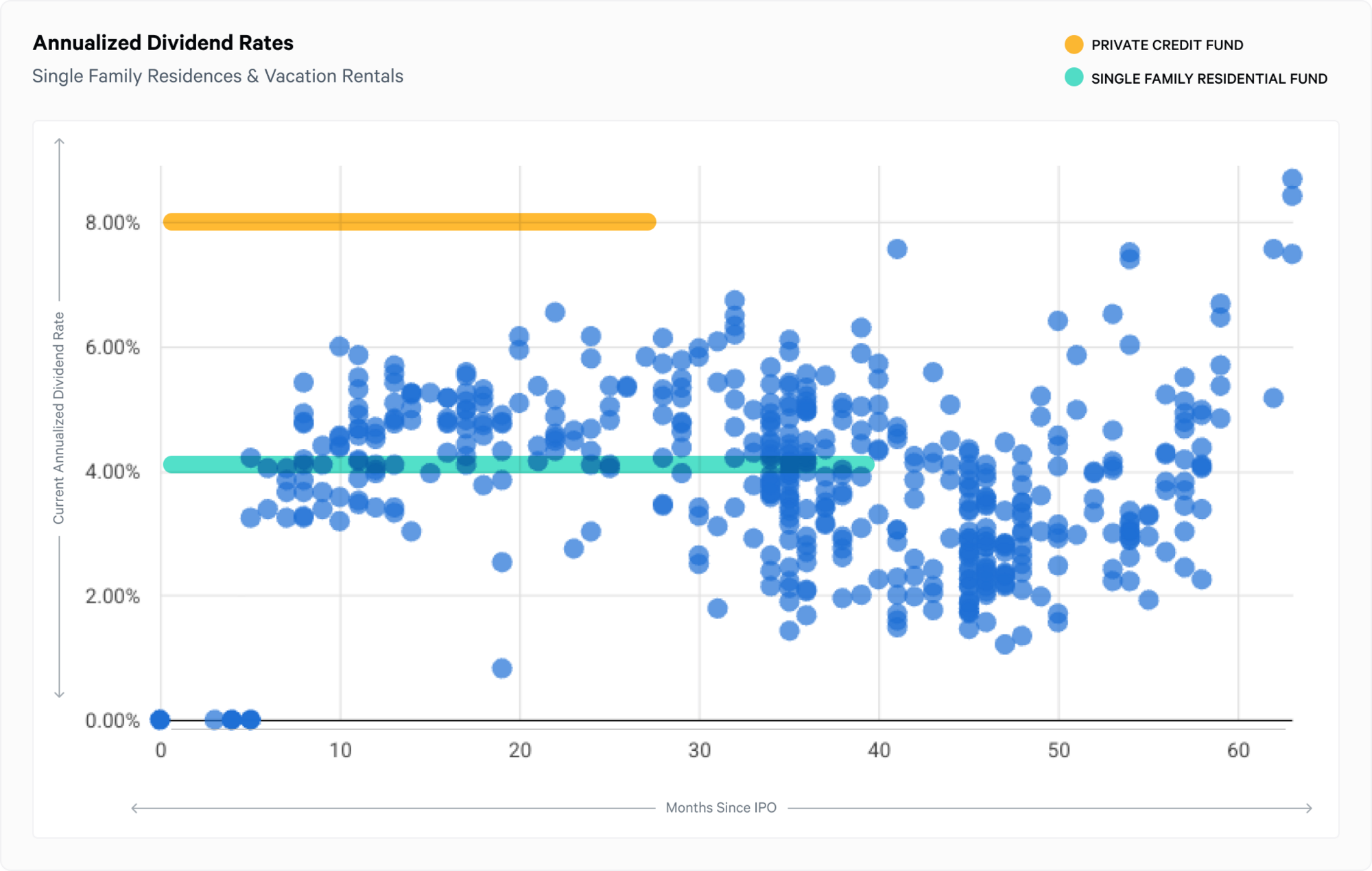 Q3 annualized dividend rates