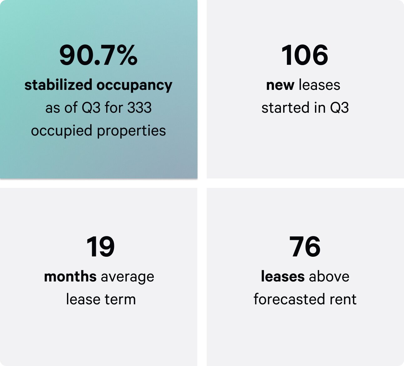 Q3 stabilized occupancy