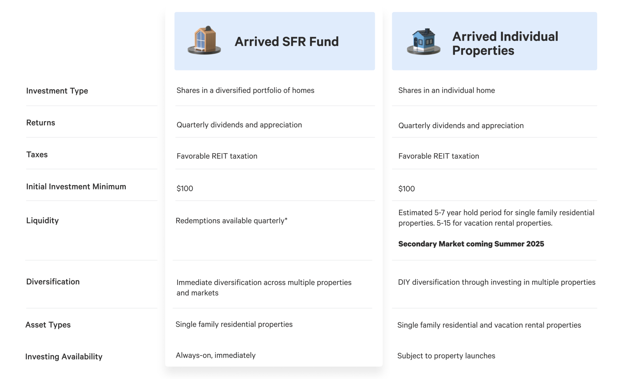 Single Family Residential Fund vs. Individual Property Offerings