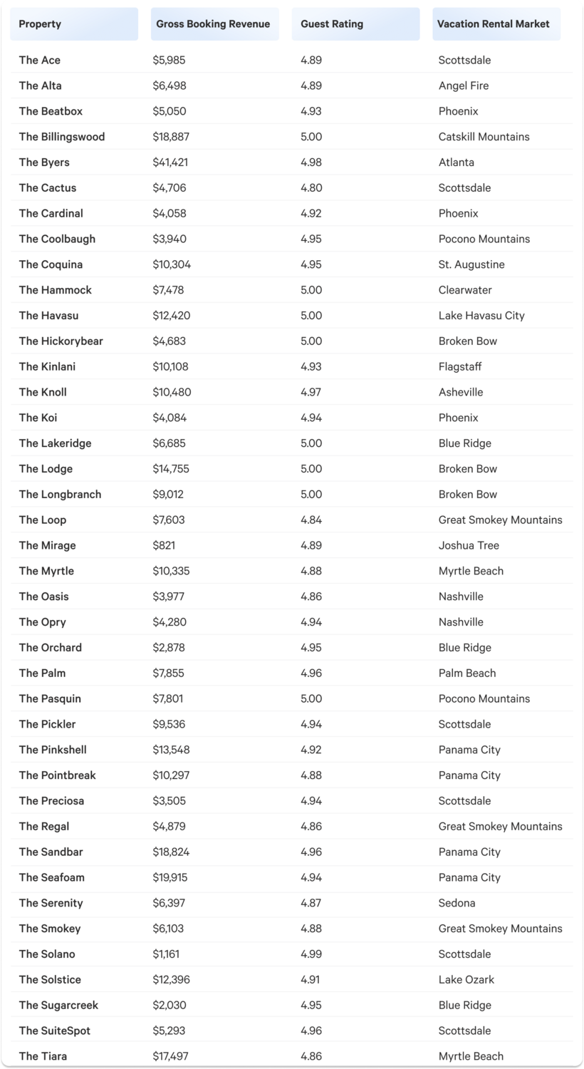 Q4 vacatoion rental details