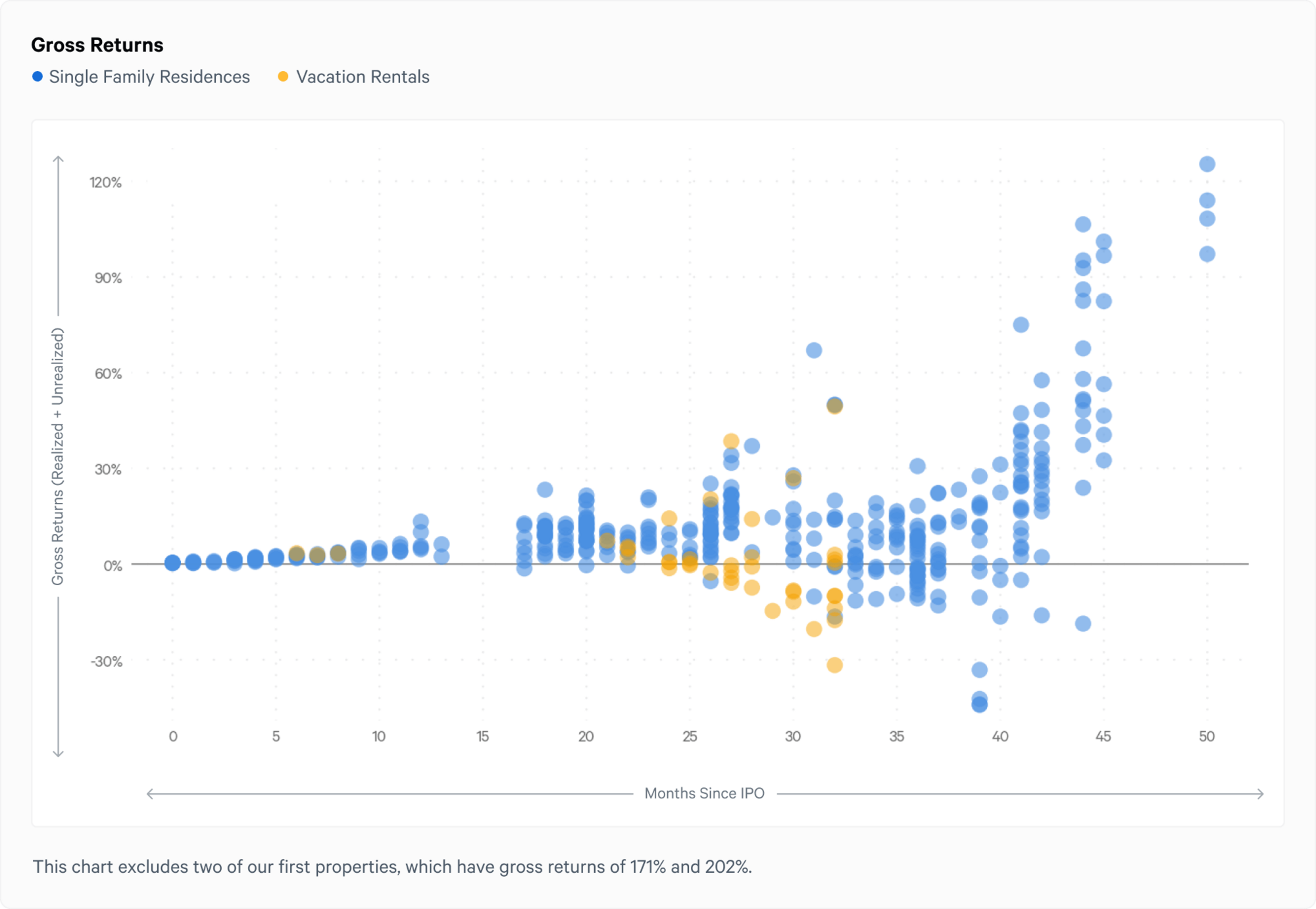Q3 gross returns