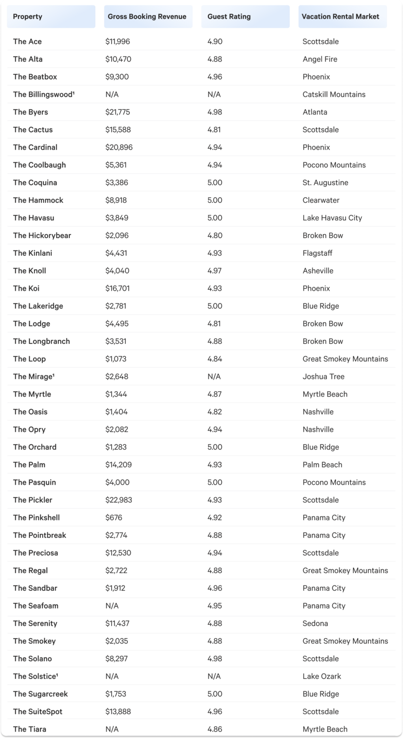Q4 vacatoion rental details