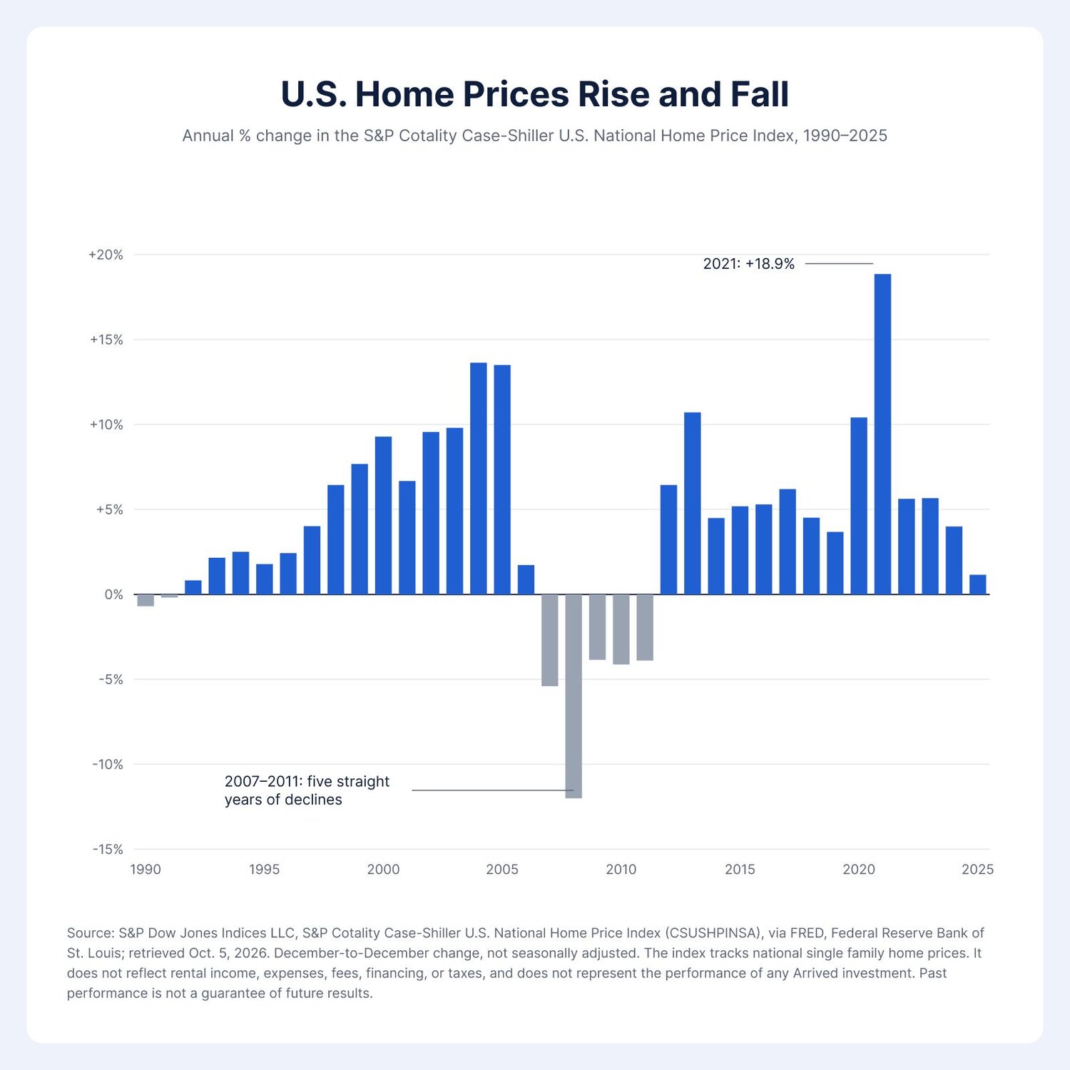 US housing price