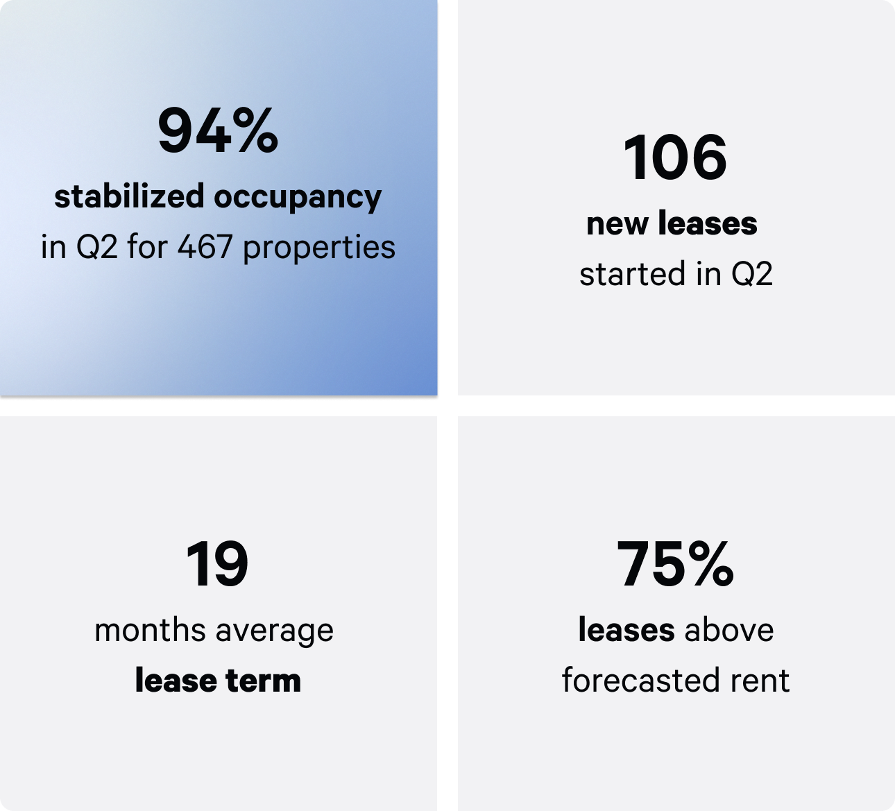 Q3 stabilized occupancy