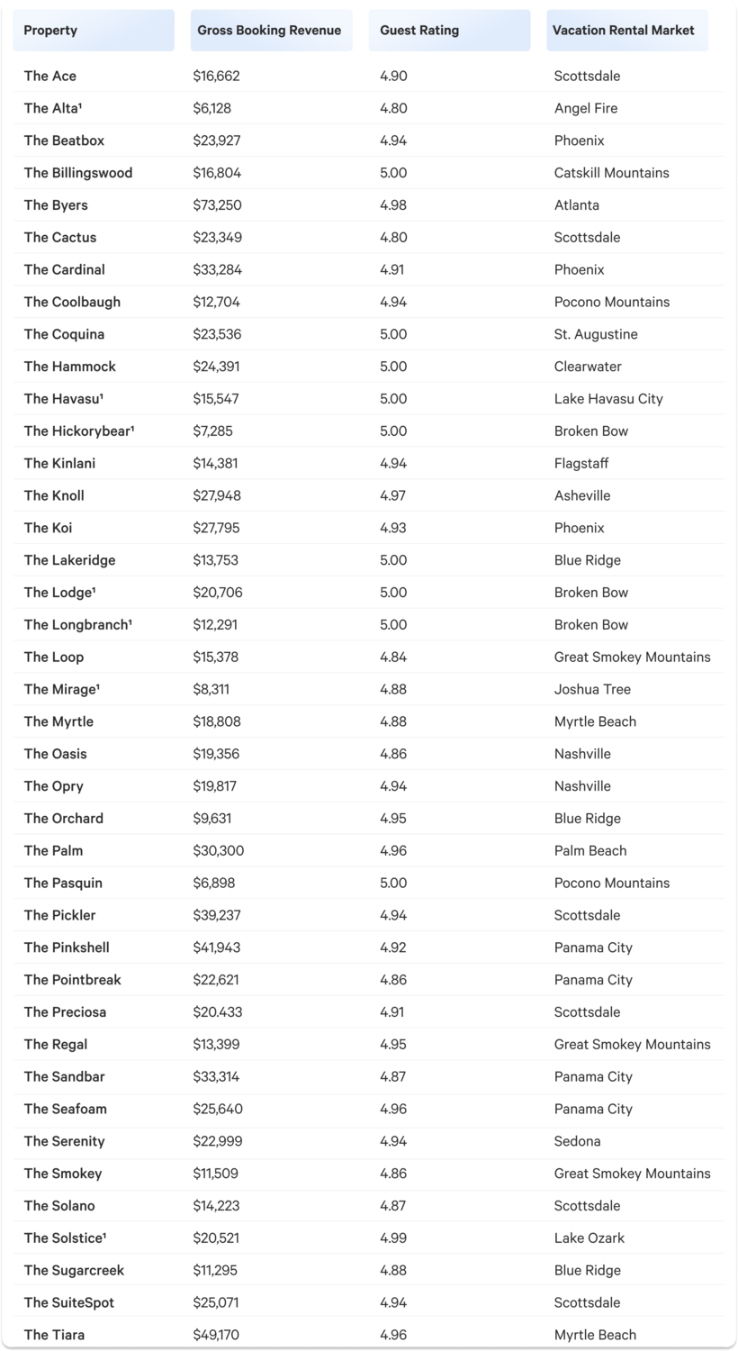 Q4 vacatoion rental details