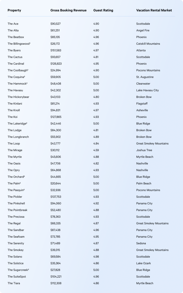 Q4 vacatoion rental details