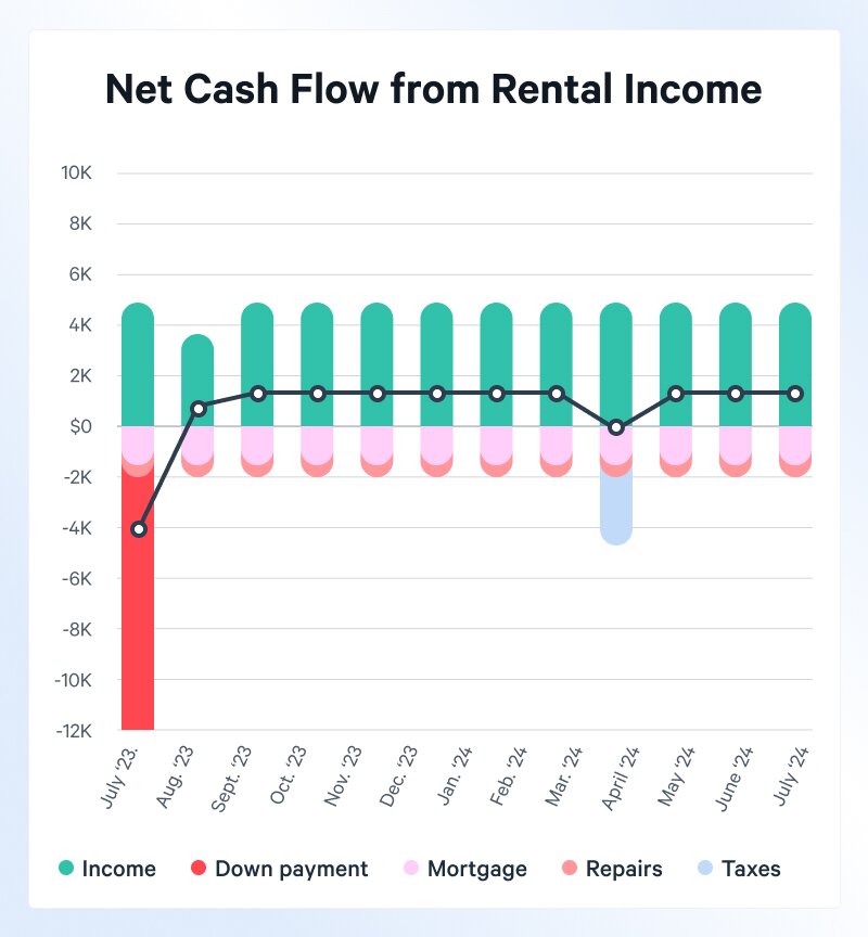 Net cash flow from rental income