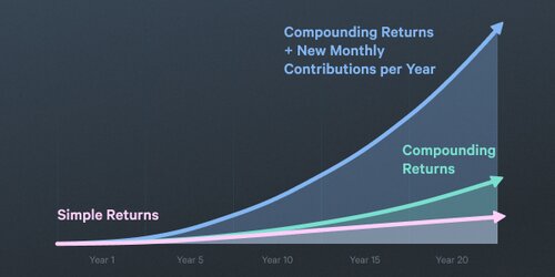 What Is Compound Interest?