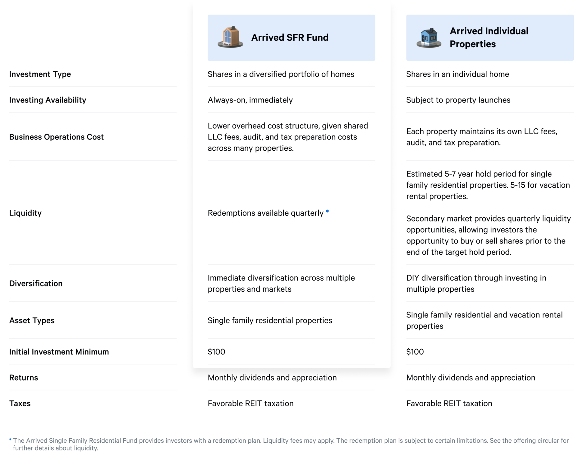 Single Family Residential Fund vs. Individual Property Offerings