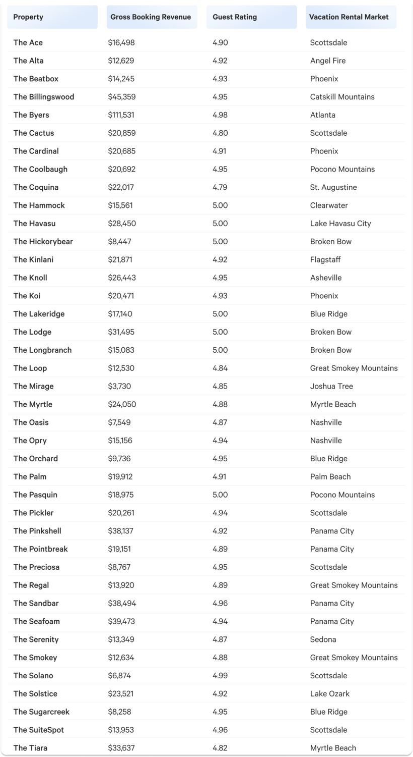 Q4 vacatoion rental details