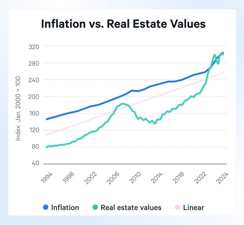 real estate as inflation hedge 