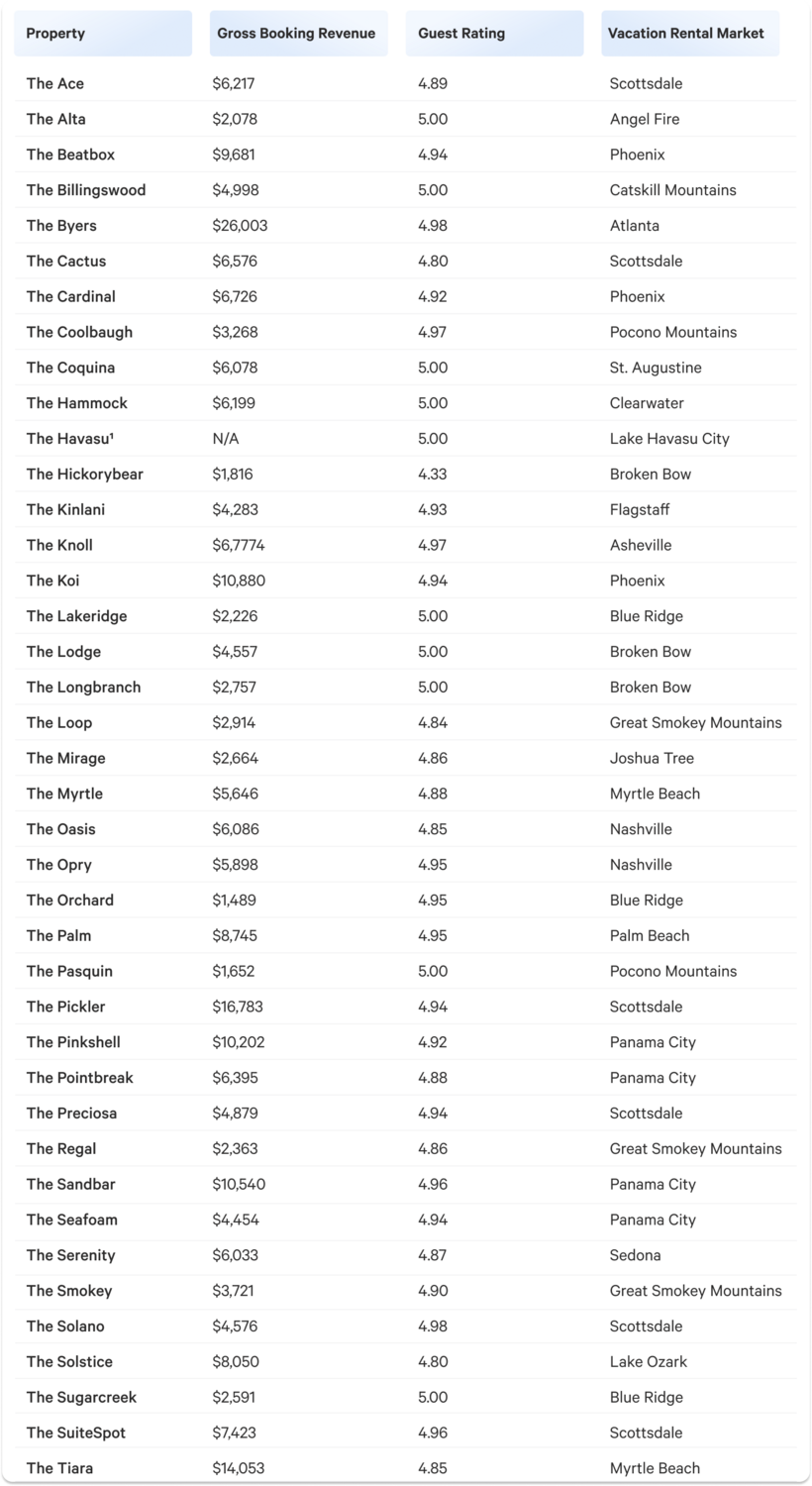 Q4 vacatoion rental details