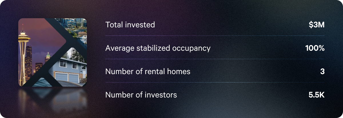 Q3 annualized dividend rates