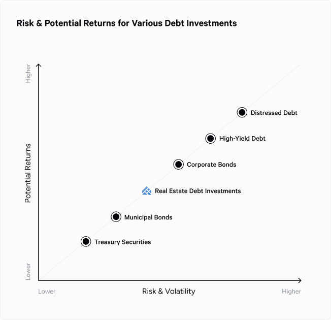 risk and potential for various debt investments 