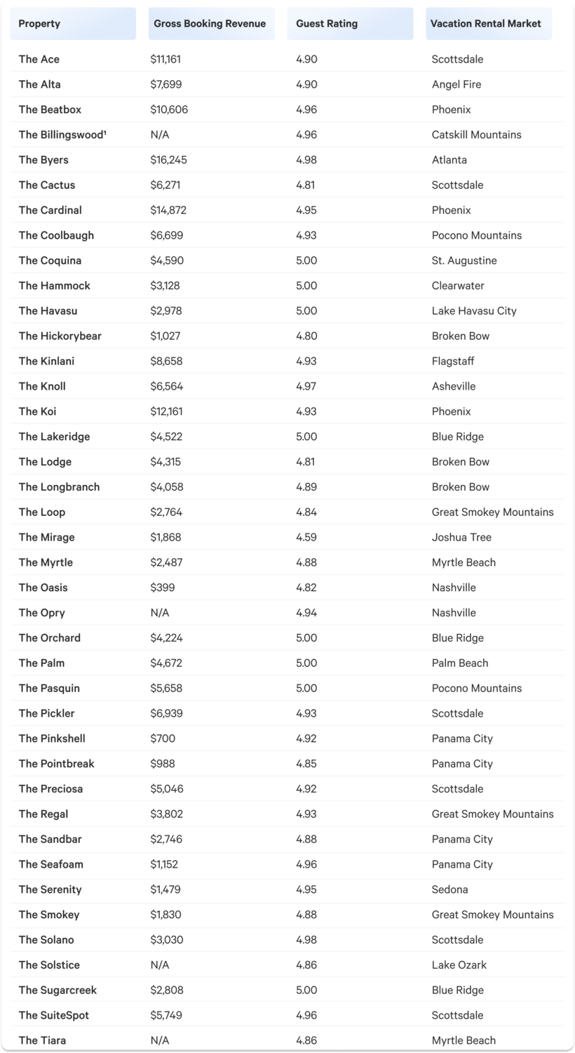 Q4 vacatoion rental details