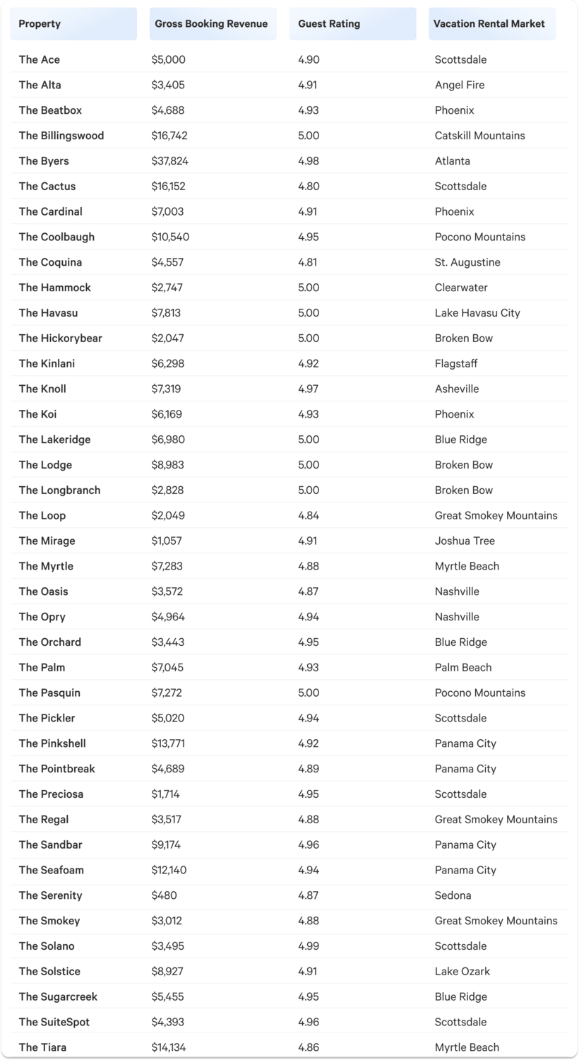 Q4 vacatoion rental details