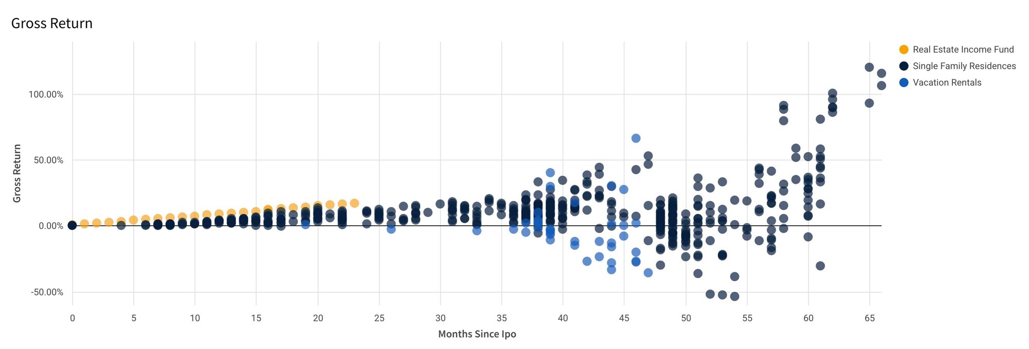 Q3 gross returns