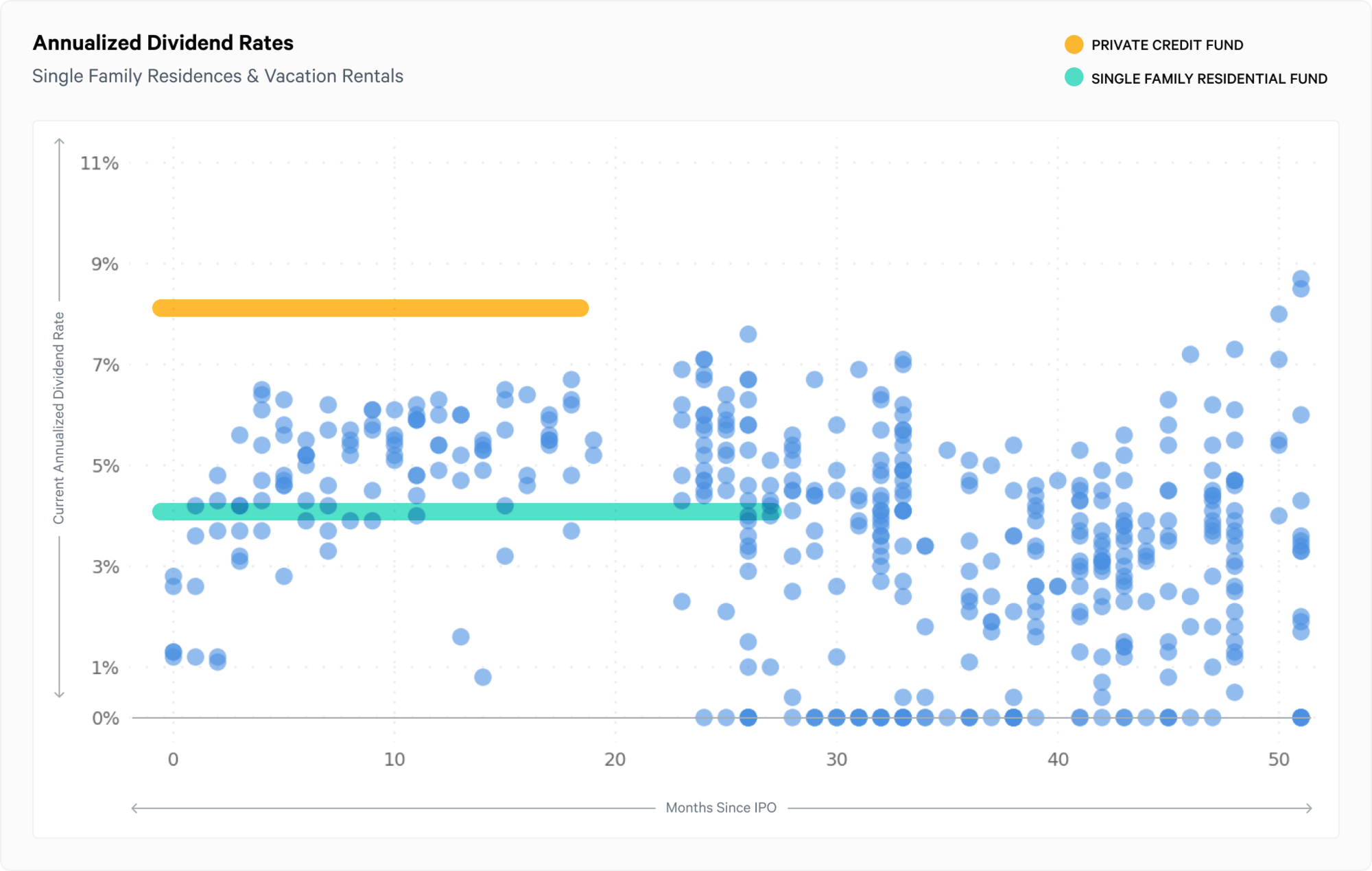 Q3 annualized dividend rates