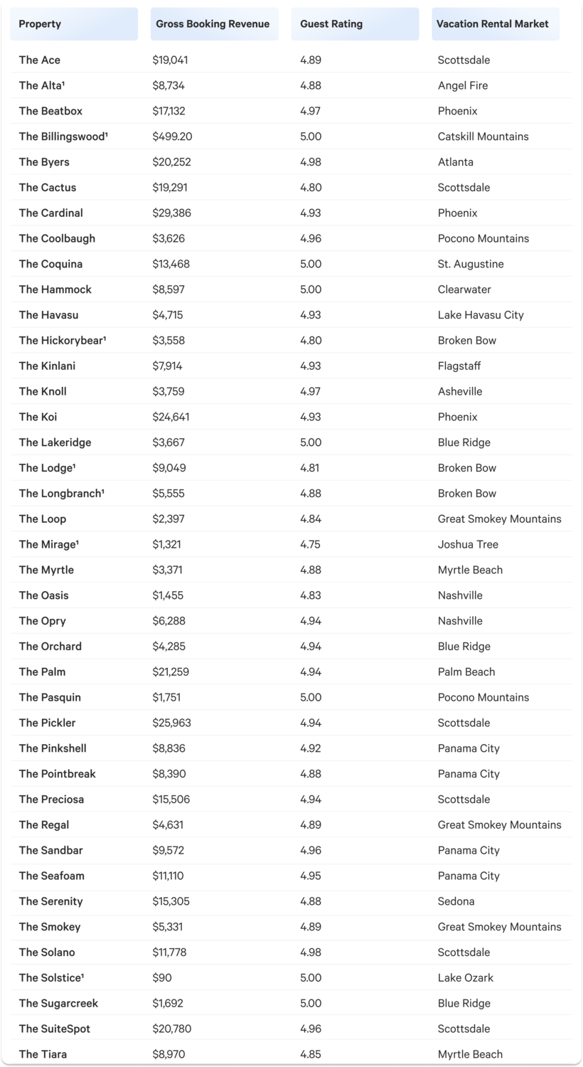 Q4 vacatoion rental details