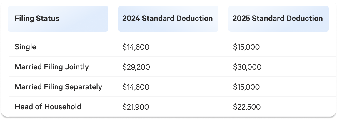 Standard Deductions