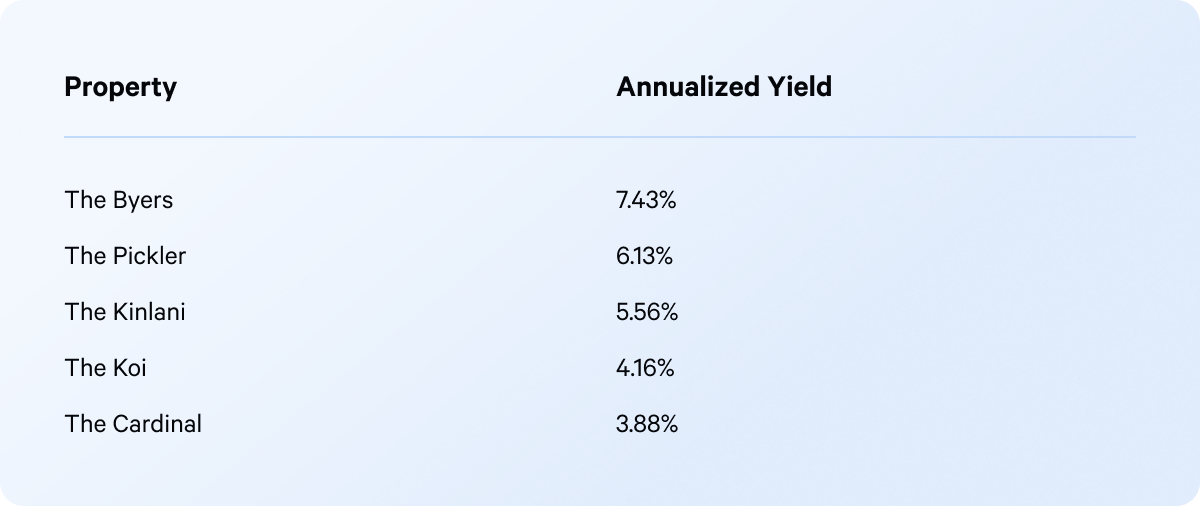 Q3 annualized dividend rates