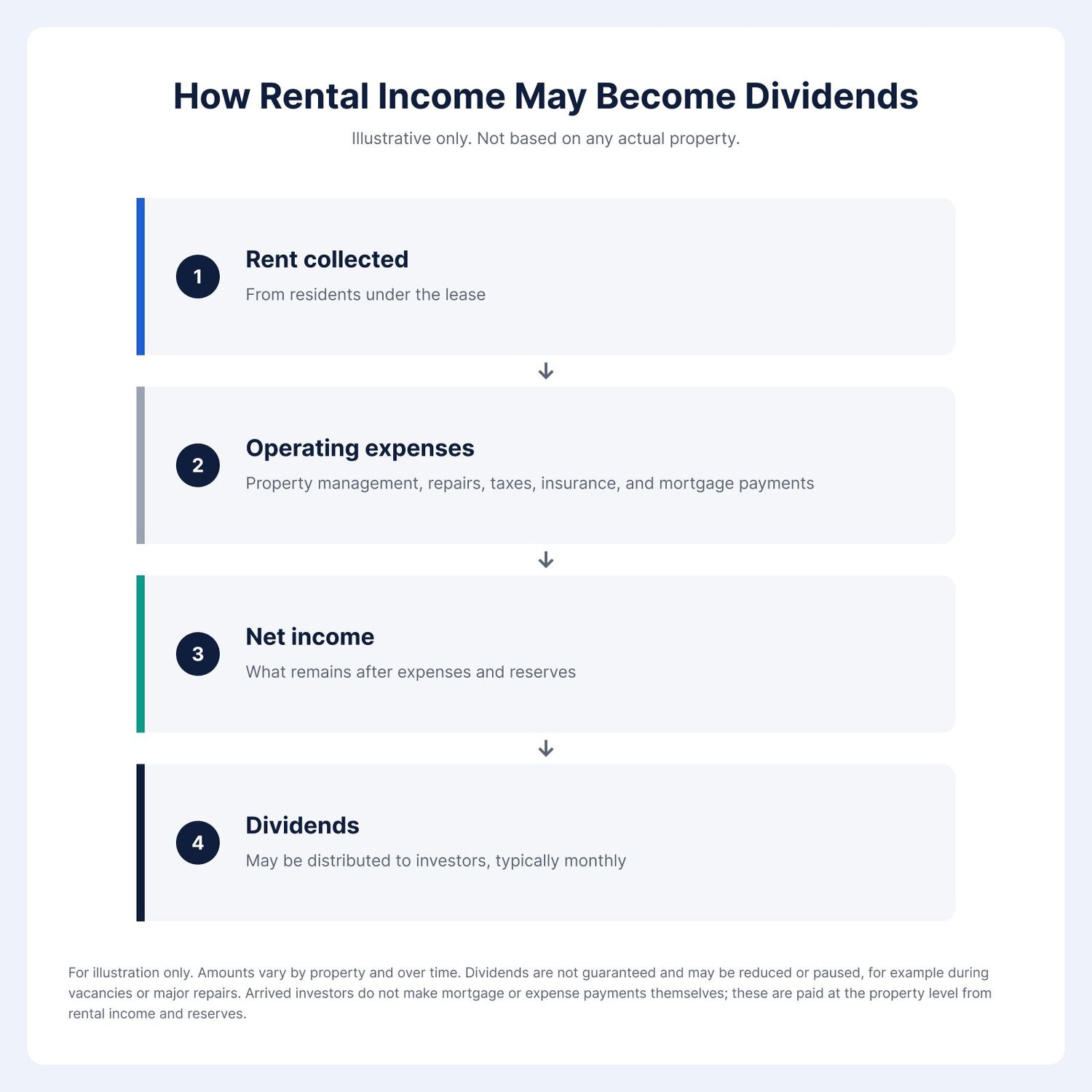 Net cash flow from rental income