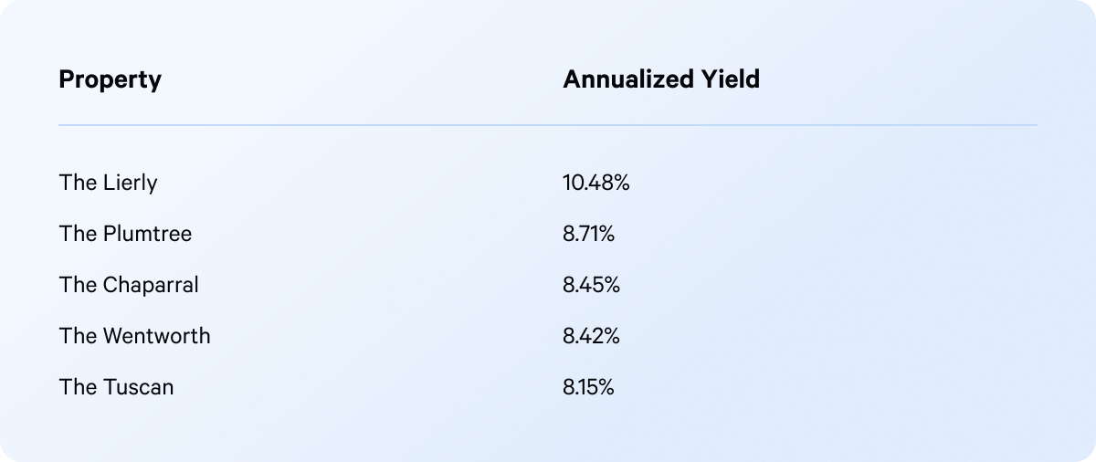 Q3 annualized dividend rates