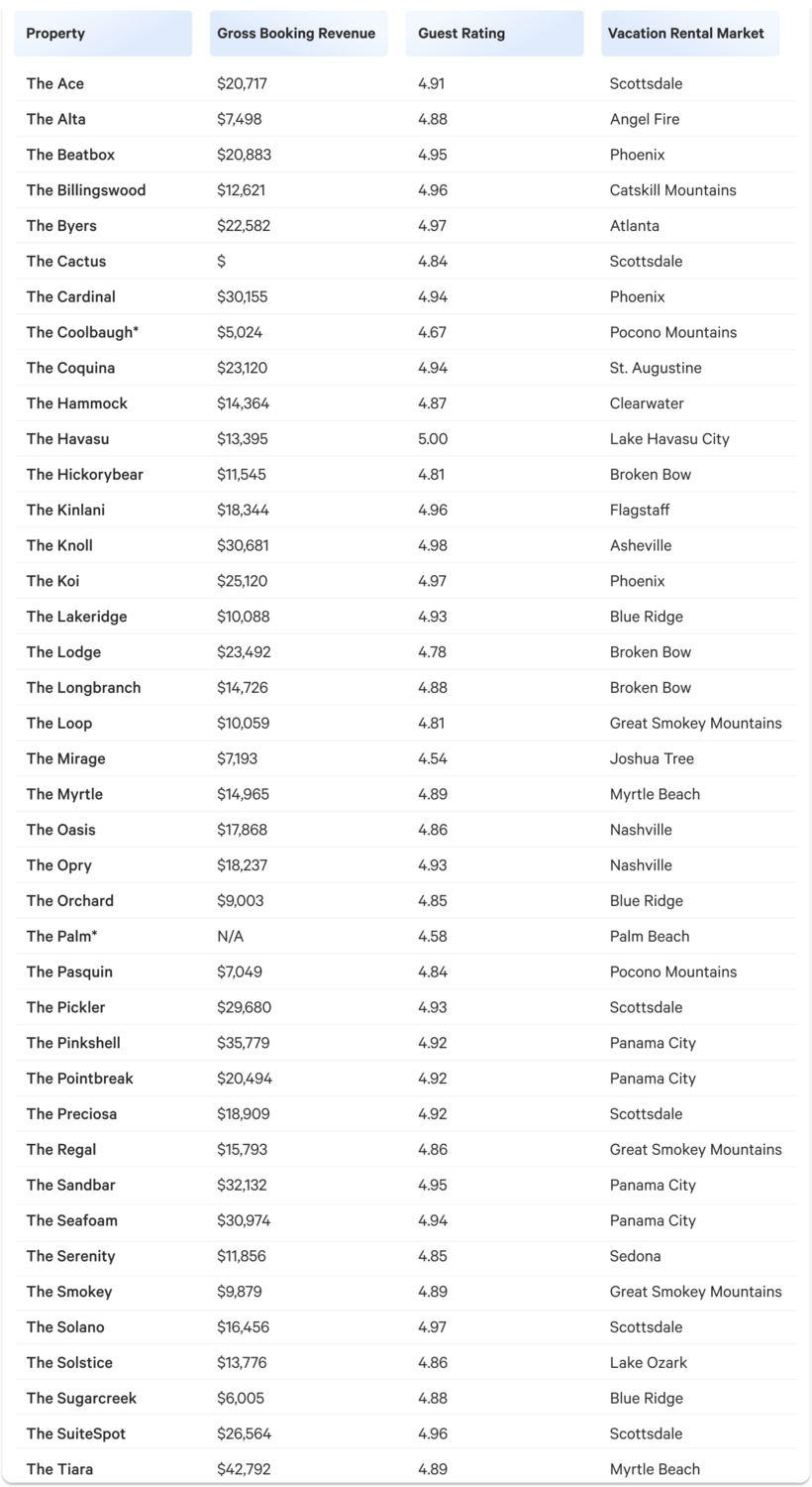 Q4 vacatoion rental details