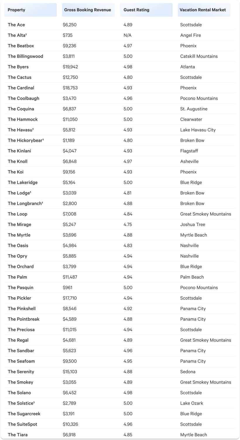 Q4 vacatoion rental details