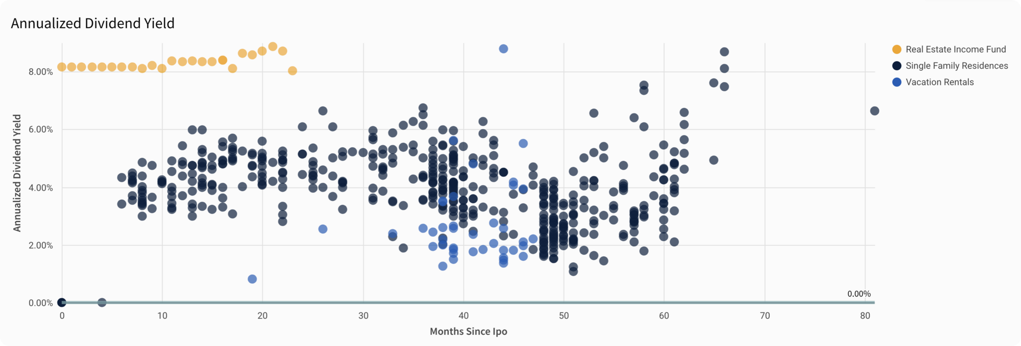 Q3 annualized dividend rates