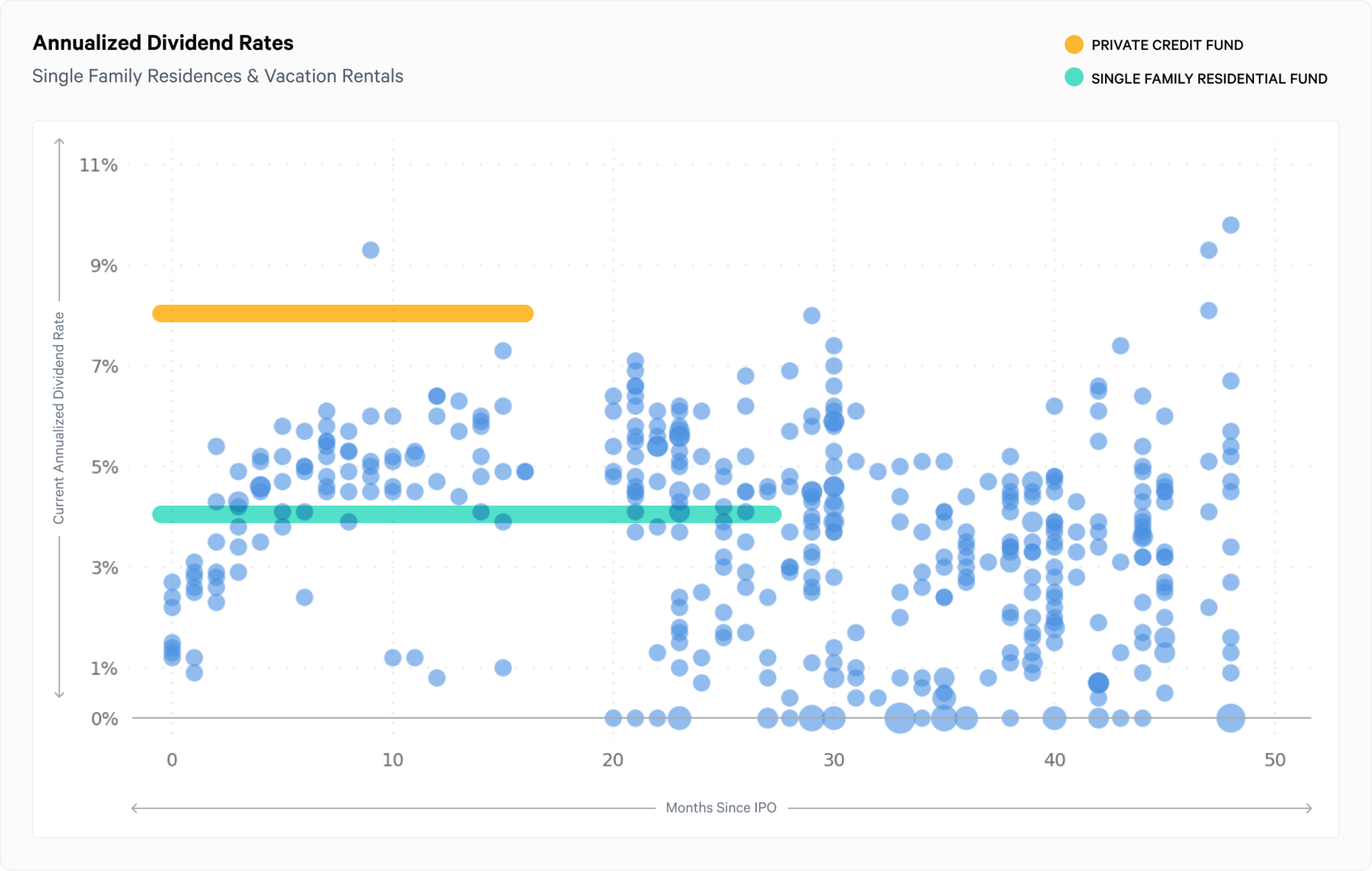 Q3 annualized dividend rates