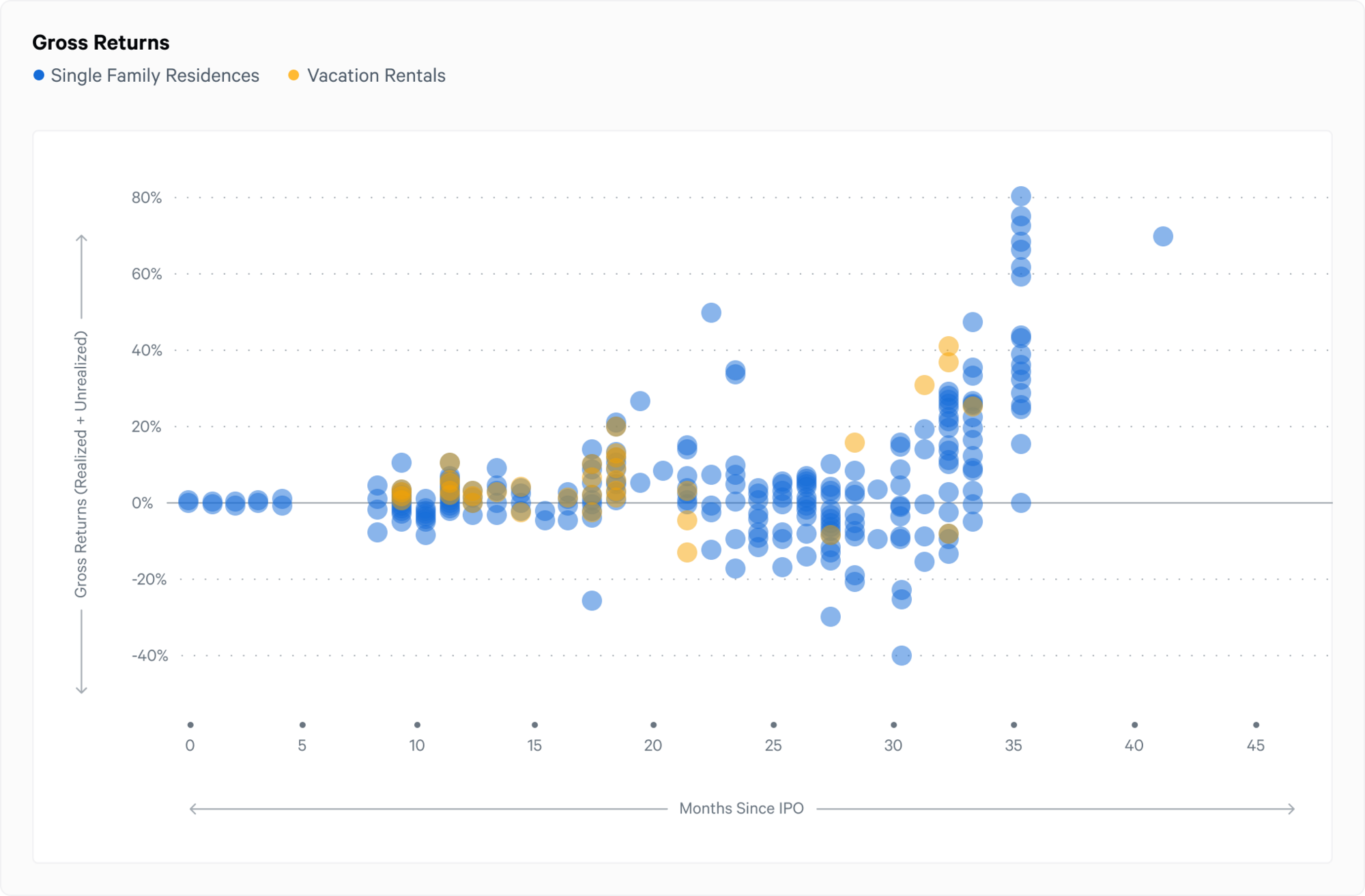 Q3 gross returns